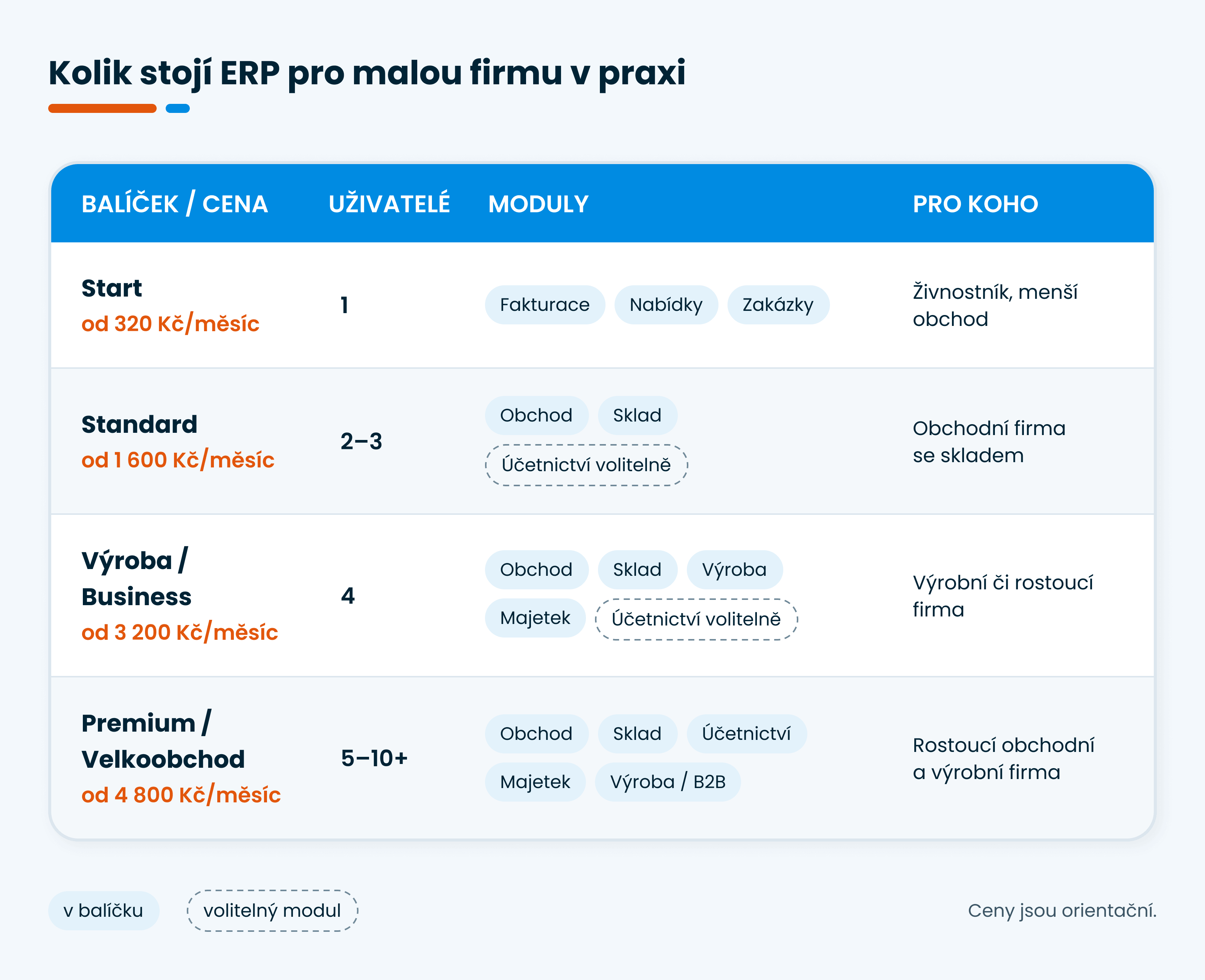 balíčky a ceny Allegro-software
